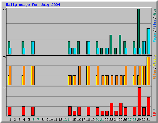 Daily usage for July 2024