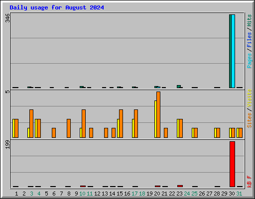 Daily usage for August 2024