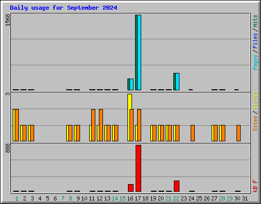 Daily usage for September 2024