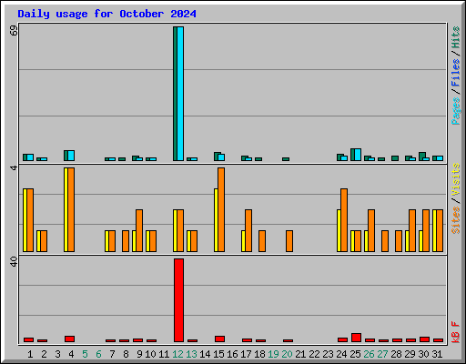Daily usage for October 2024