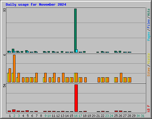 Daily usage for November 2024