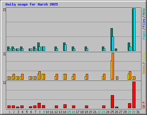 Daily usage for March 2025