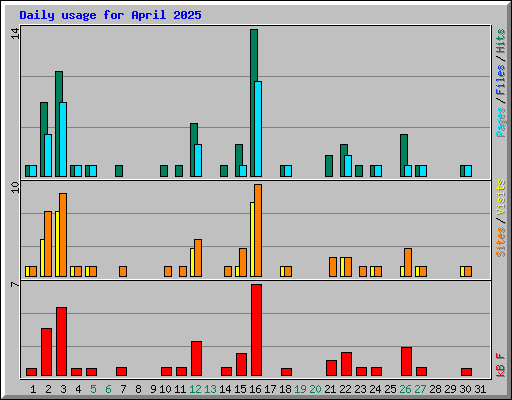 Daily usage for April 2025