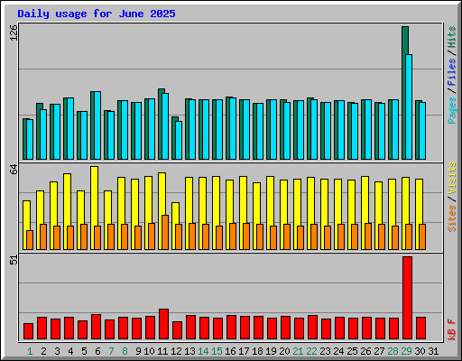 Daily usage for June 2025