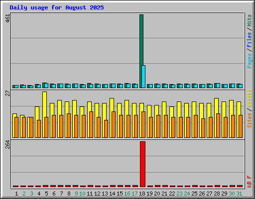 Daily usage for August 2025