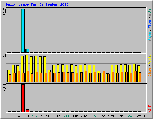 Daily usage for September 2025