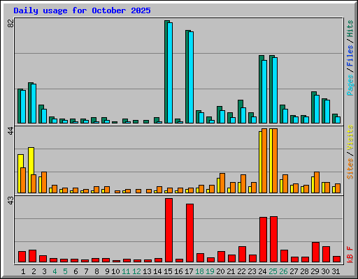 Daily usage for October 2025