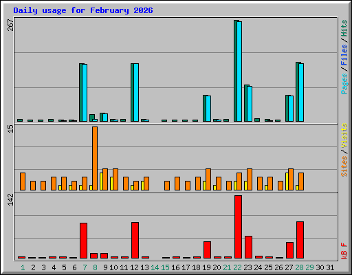 Daily usage for February 2026