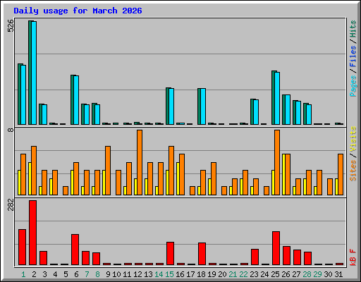 Daily usage for March 2026