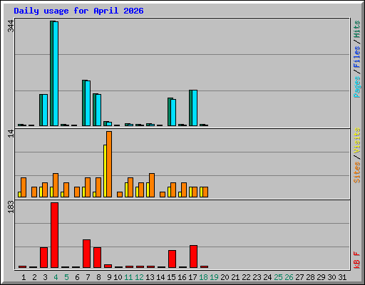 Daily usage for April 2026