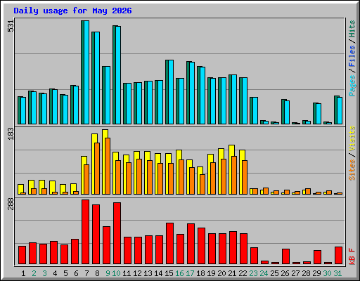 Daily usage for May 2026