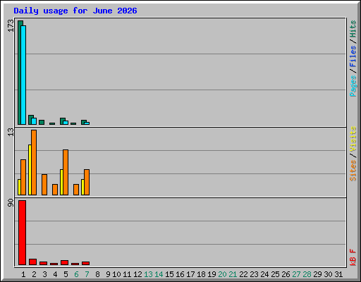 Daily usage for June 2026