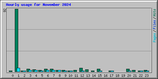Hourly usage for November 2024
