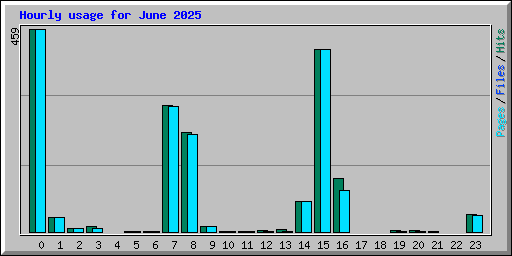 Hourly usage for June 2025