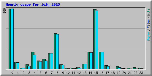 Hourly usage for July 2025