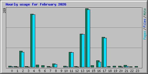 Hourly usage for February 2026