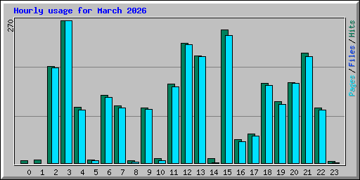 Hourly usage for March 2026