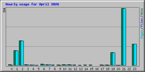 Hourly usage for April 2026