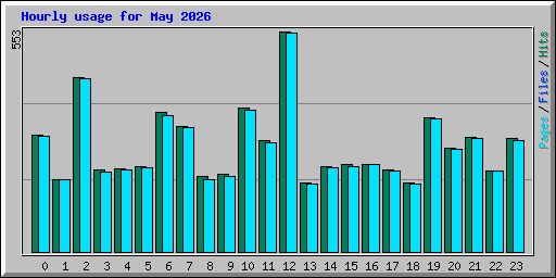 Hourly usage for May 2026