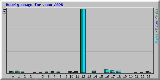 Hourly usage for June 2026