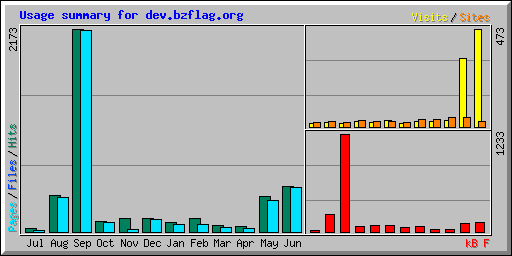 Usage summary for dev.bzflag.org